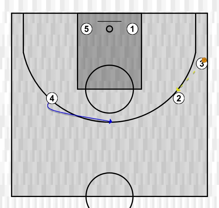Jeux de basket-ball croisée, étape 6: 4 se déplace stratégiquement pour offrir de nouvelles lignes de passe et ouvrir de l’espace