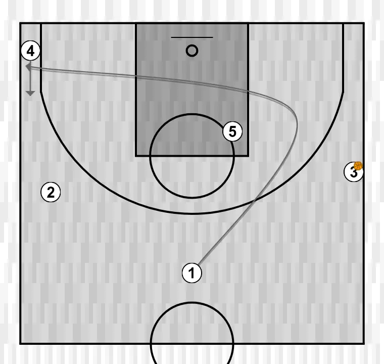 Jogada de basquete motion    , passo 2: armador se movimenta para apoiar os companheiros e manter o fluxo constante de jogo