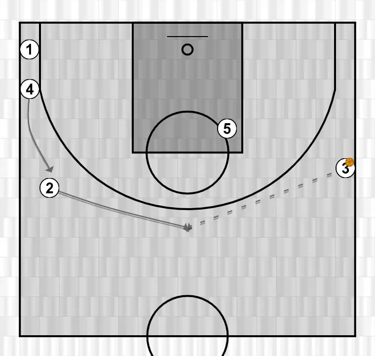 Jugada de baloncesto motion, paso 3: escolta se desplaza para apoyar a sus compañeros y mantener el flujo de juego constante
