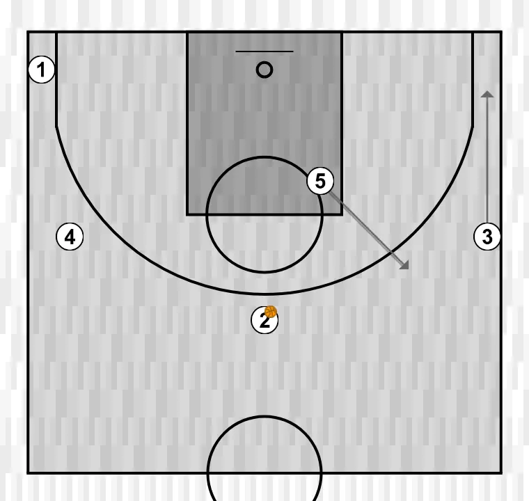 Jogada de basquete motion    , passo 4: 3 muda de posição buscando vantagem sobre o defensor e oportunidades de arremesso