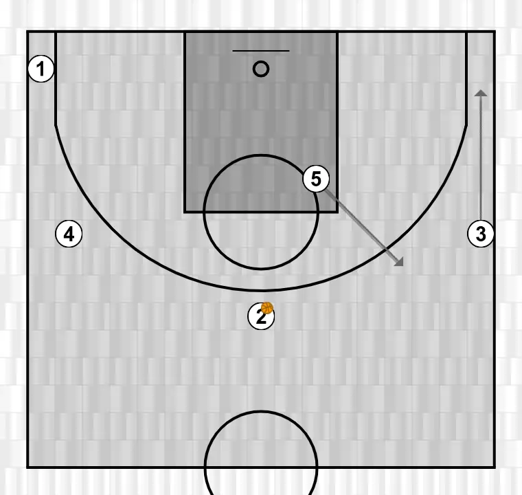 Jeux de basket-ball motion, étape 4: 3 se déplace pour soutenir ses coéquipiers et maintenir le flux de jeu