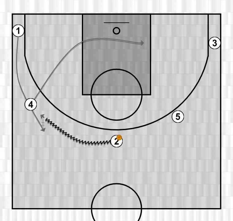 Jugada de baloncesto motion, paso 5: 4 se desplaza estratégicamente para ofrecer nuevas líneas de pase y abrir espacios
