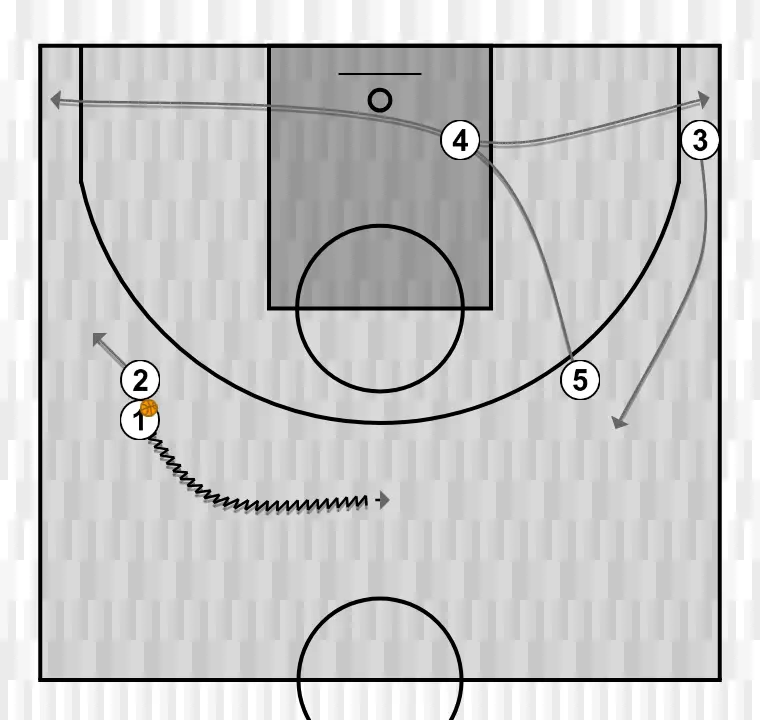 Jogada de basquete motion    , passo 6: 4 posiciona-se estrategicamente para criar ângulos de passe e antecipar movimentos defensivos