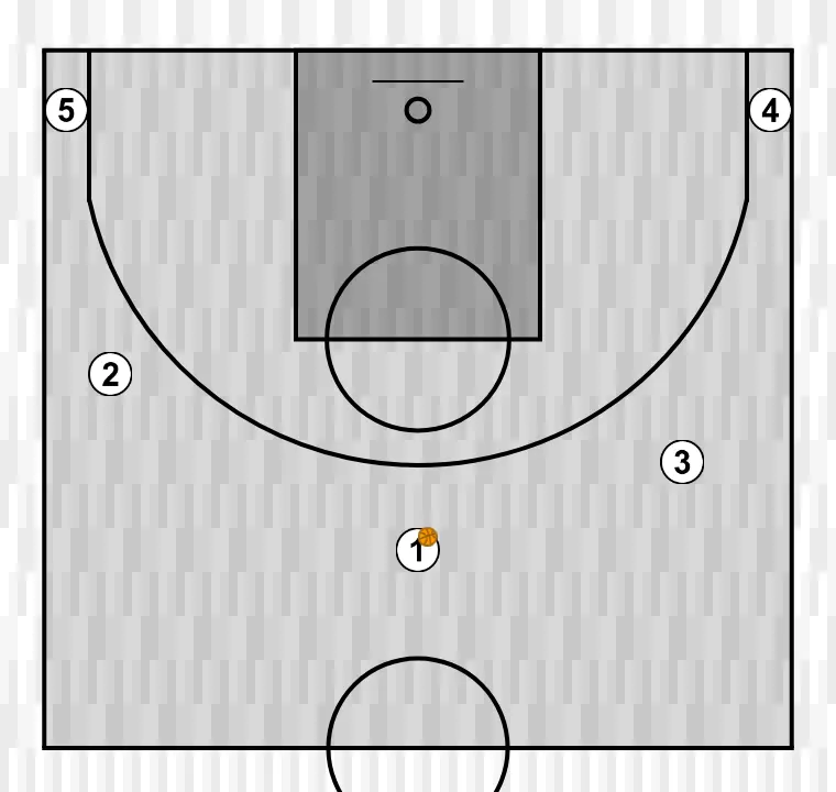 Jogada de basquete motion    , passo 7: os jogadores adotam sua formação inicial, preparados para movimentos coordenados e opções de penetração