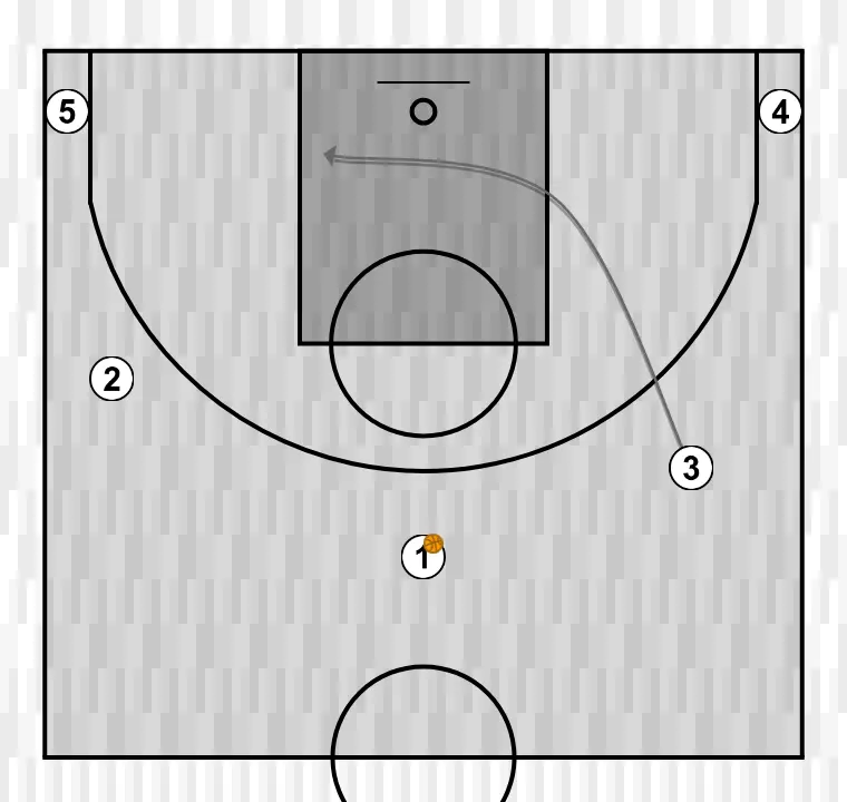 Jogada de basquete motion    , passo 8: 3 muda de posição buscando vantagem sobre o defensor e oportunidades de arremesso