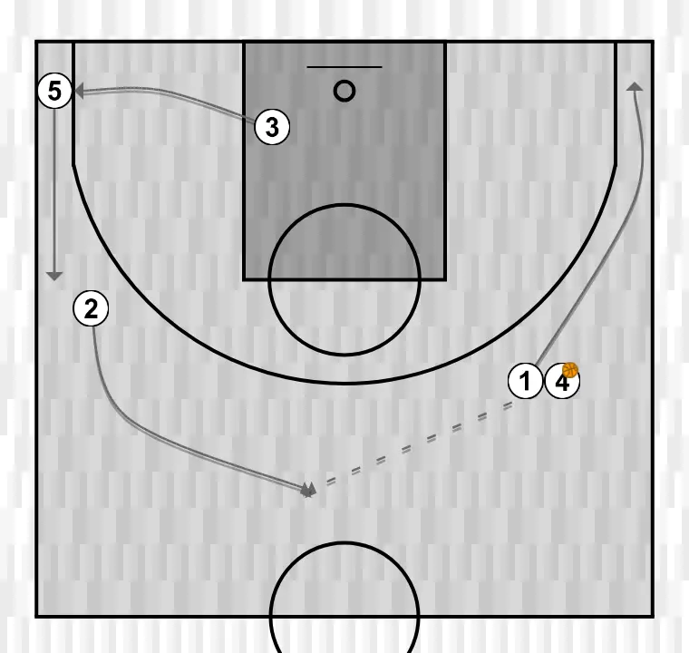 Jogada de basquete motion    , passo 10: armador se move estrategicamente para criar novas linhas de passe e abrir espaços