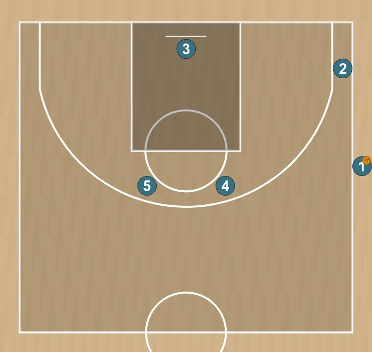 Jugada de bàsquet roto abajo, pas 1: formació inicial de jugadors/es, preparada per iniciar la jugada amb fluïdesa i claredat en les línies de passada