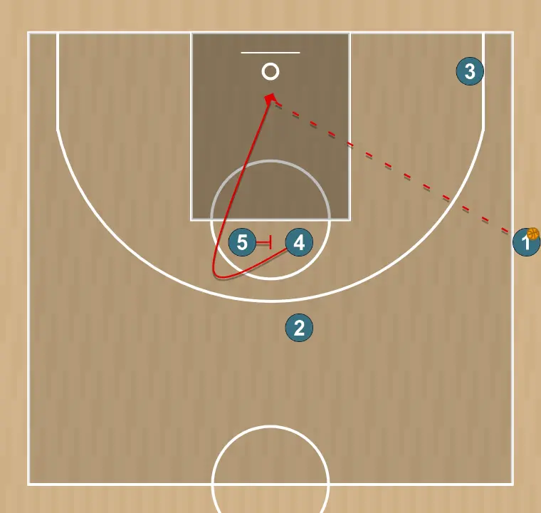Jogada de basquete rotação baixa, passo 3: <div>finalização da jogada</div>