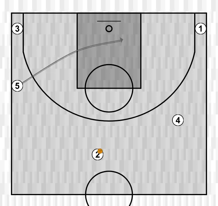 Jogada de basquete motion    , passo 11: pivô ajusta sua posição para facilitar a circulação da bola e antecipar a defesa