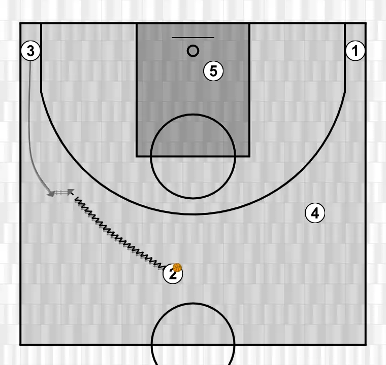 Jogada de basquete motion, passo 12: ala ajusta sua posição para facilitar a circulação da bola e antecipar a defesa