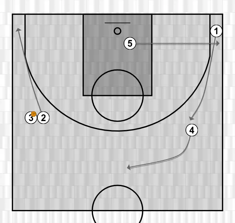 Jogada de basquete motion, passo 13: ala-armador desloca-se para um ponto ótimo na quadra para maximizar a eficiência ofensiva