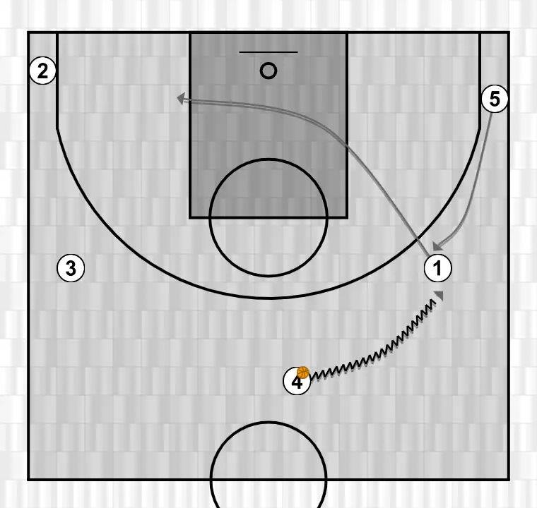 Jugada de bàsquet motion, pas 15: base es situa estratègicament per crear angles de passada i anticipar moviments defensius