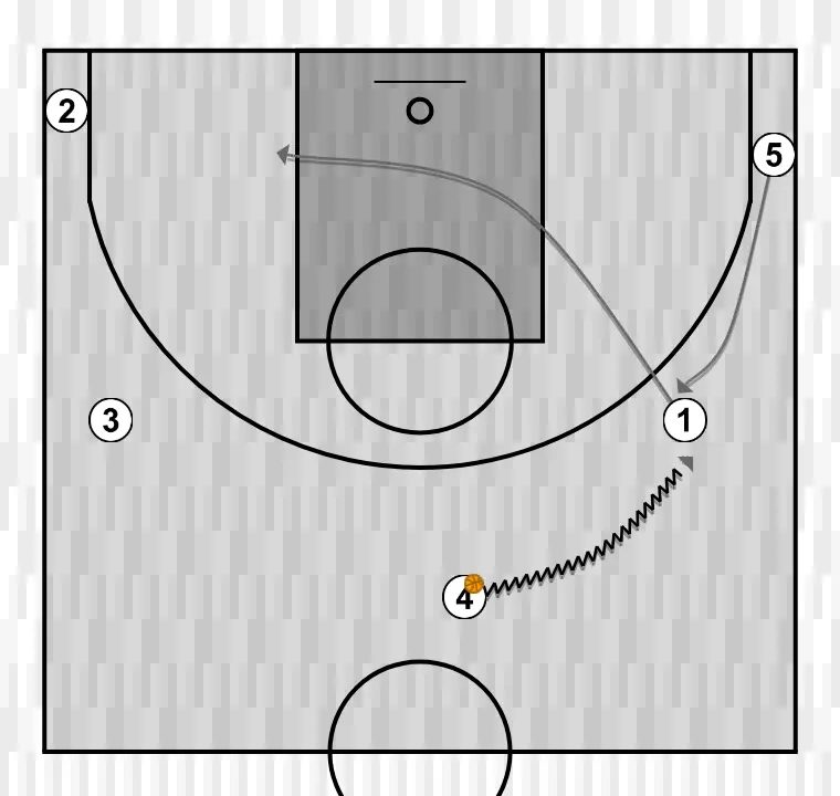 Jogada de basquete motion    , passo 15: 1 ajusta sua posição para facilitar a circulação da bola e antecipar a defesa