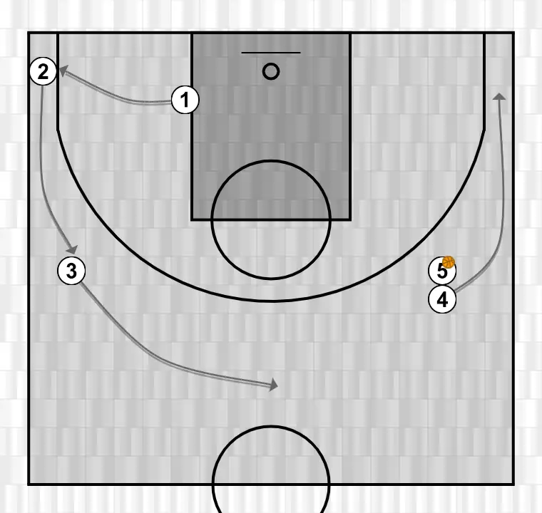 Jogada de basquete motion, passo 16: ala muda de posição buscando vantagem sobre o defensor e oportunidades de arremesso