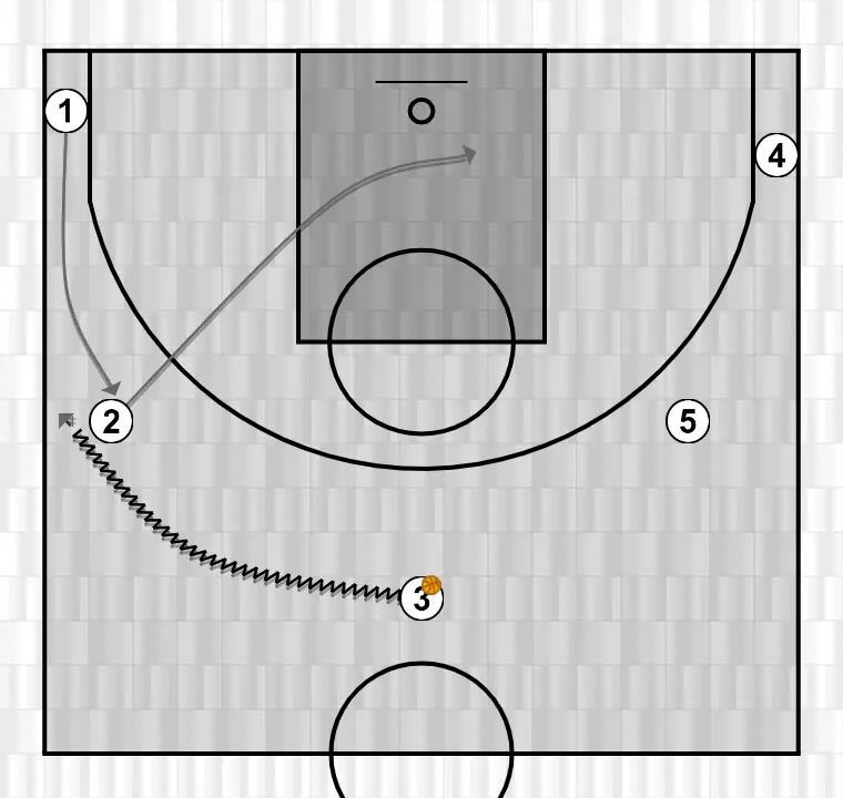 Jeux de basket-ball motion, étape 18: 2 modifie sa position pour provoquer des déséquilibres dans la défense et créer des options de pénétration