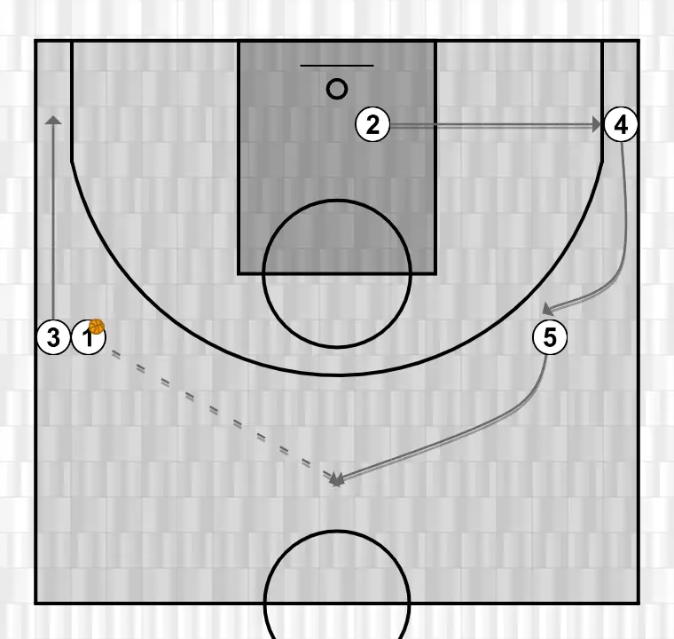 Jugada de baloncesto motion, paso 19: alero cambia su ubicación buscando ventaja sobre su defensor y oportunidades de tiro