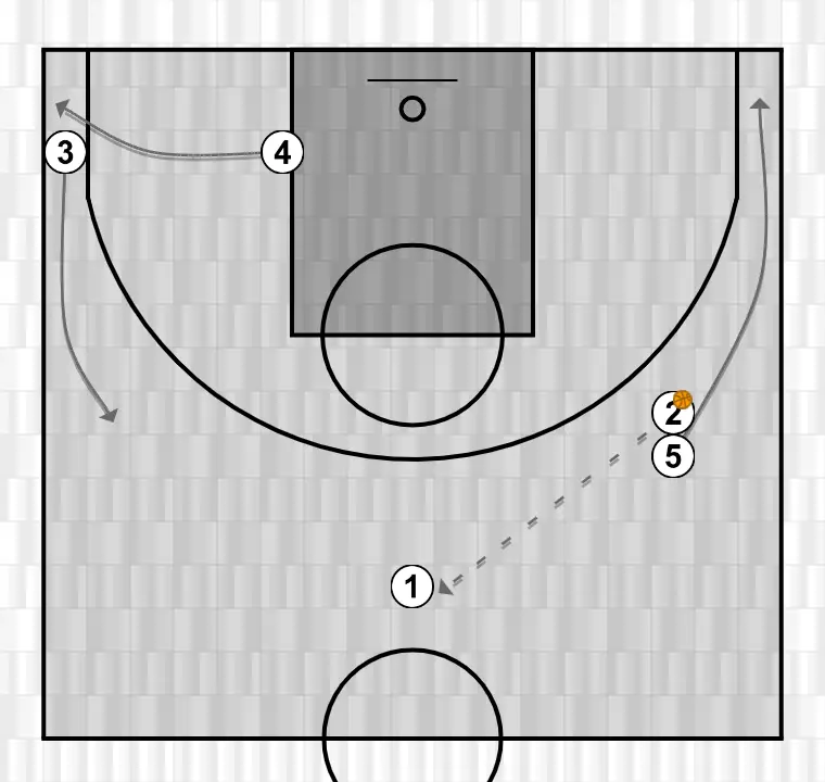 Jogada de basquete motion, passo 21: ala posiciona-se estrategicamente para criar ângulos de passe e antecipar movimentos defensivos