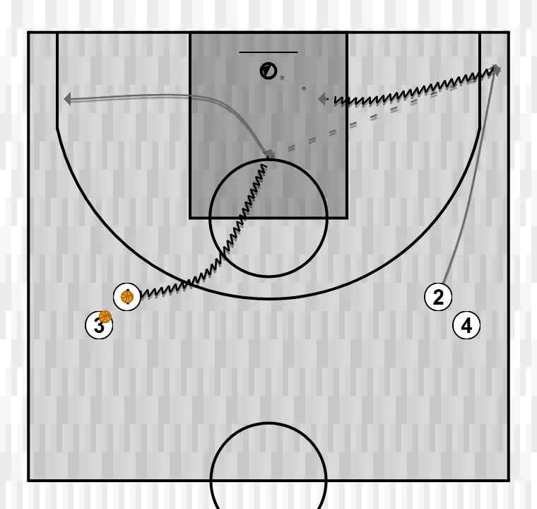 Exercício de basquete clínica: ocupação de espaços no jogo por conceitos. por jorge delgado. gráfico 3, passo 1:
