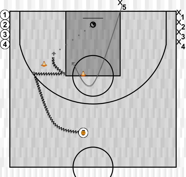 Exercices de basket-ball bump + latéral   , étape 1: 5 modifie sa position pour provoquer des déséquilibres dans la défense et créer des options de pénétration