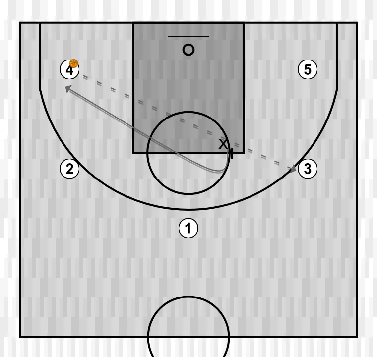 Jugada de bàsquet toro al mig, pas 3: 1 es desplaça per donar suport als companys i mantenir el flux de joc constant