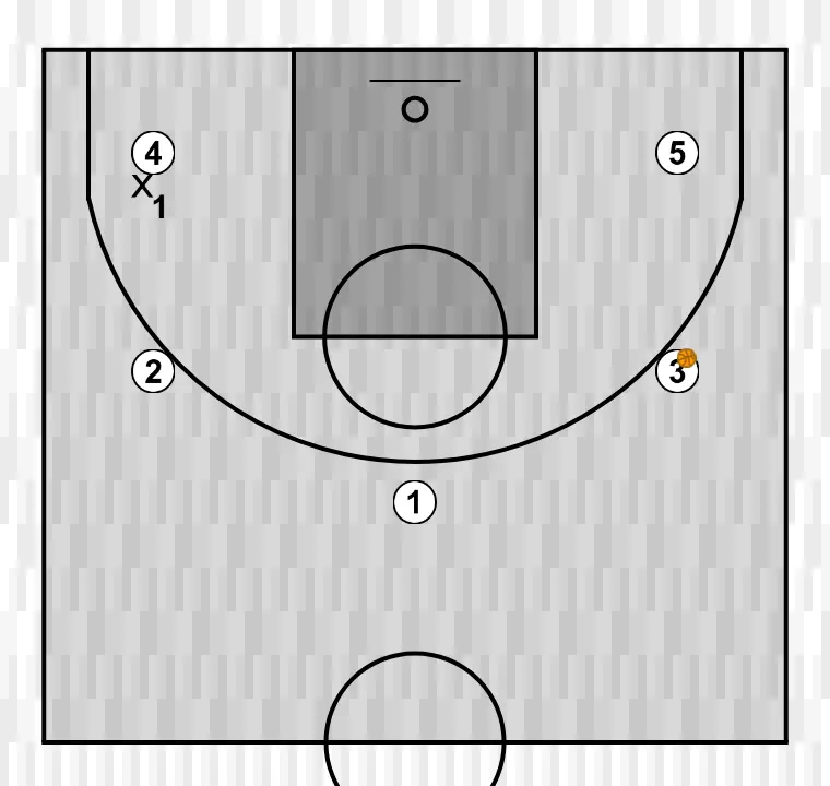 Jogada de basquete touro no meio, passo 4: definimos a posição inicial dos jogadores, posicionando cada um estrategicamente para otimizar passes e opções de ataque