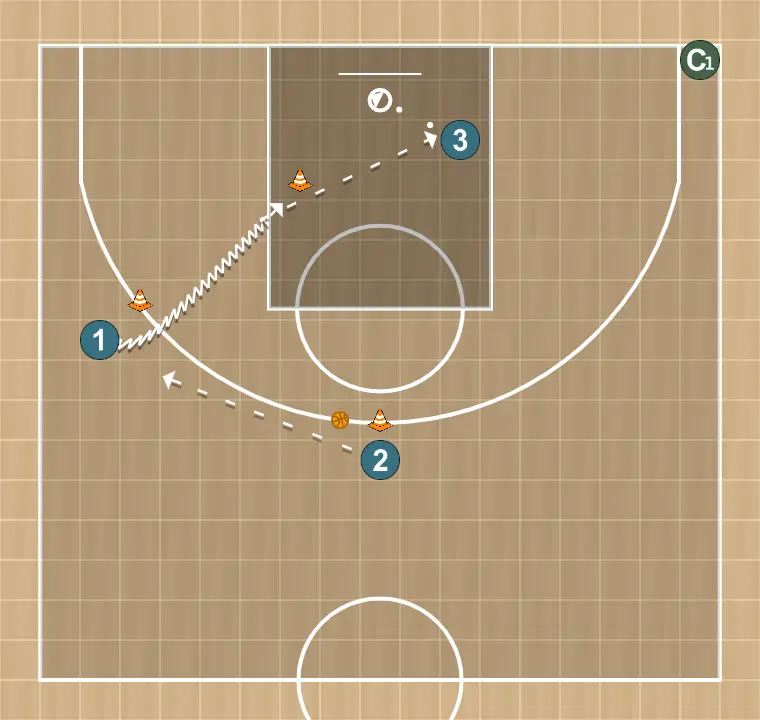 Exercício de basquete passe para assistência, passo 1: armador se move estrategicamente para criar novas linhas de passe e abrir espaços