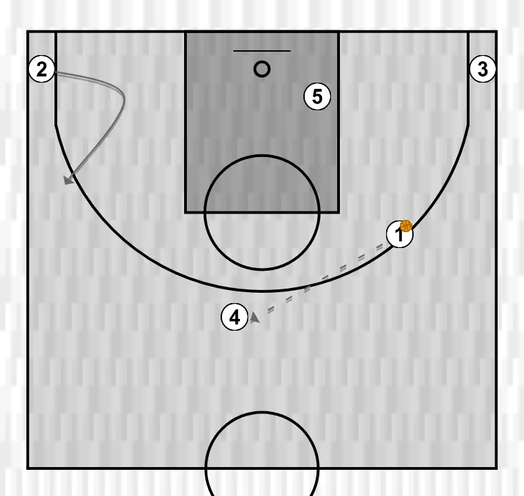 Jogada de basquete horns, passo 3: 2 desloca-se para um ponto ótimo na quadra para maximizar a eficiência ofensiva