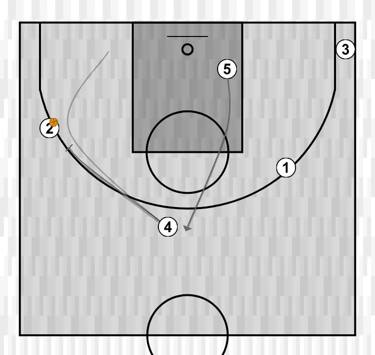 Jugada de baloncesto cuerno, paso 5: 4 ejecuta un screen efectivo que permite mantener la dinámica ofensiva del equipo