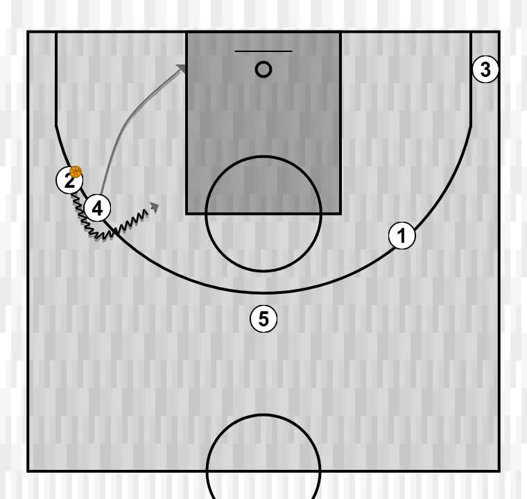 Jogada de basquete horns, passo 6: ala-pivô se movimenta para apoiar os companheiros e manter o fluxo constante de jogo