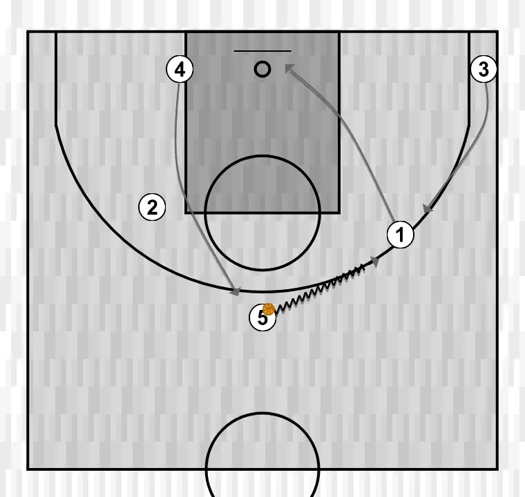 Jugada de baloncesto cuerno, paso 8: 1 ajusta su posición para facilitar la circulación del balón y anticipar la defensa rival