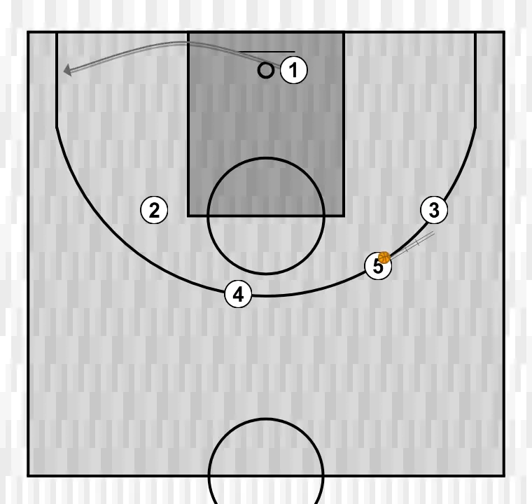 Jogada de basquete horns, passo 9: armador se move estrategicamente para criar novas linhas de passe e abrir espaços