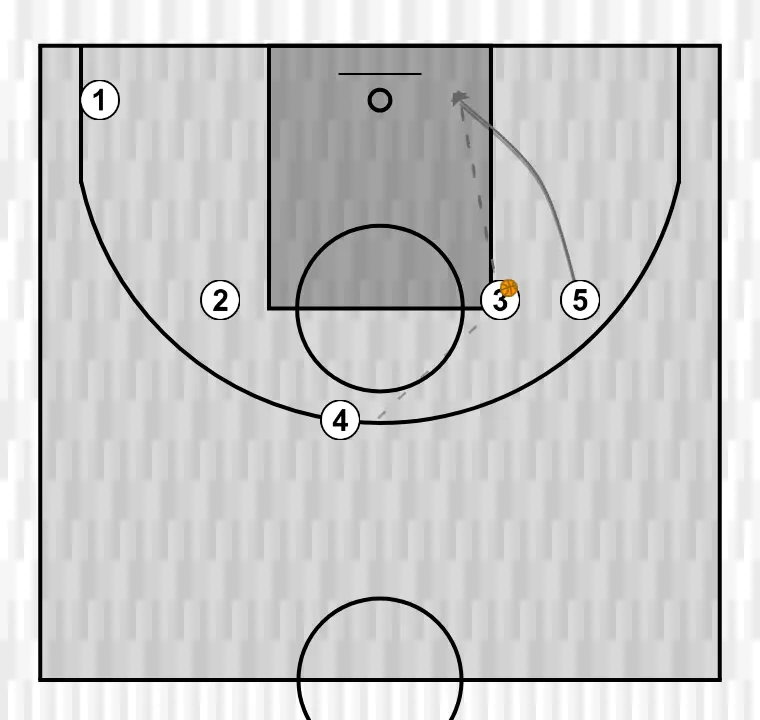 Jugada de baloncesto cuerno, paso 11: pívot cambia su ubicación buscando ventaja sobre su defensor y oportunidades de tiro