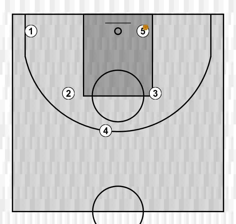 Jogada de basquete horns, passo 12: cada jogador é posicionado estrategicamente para maximizar a eficácia na primeira fase do ataque