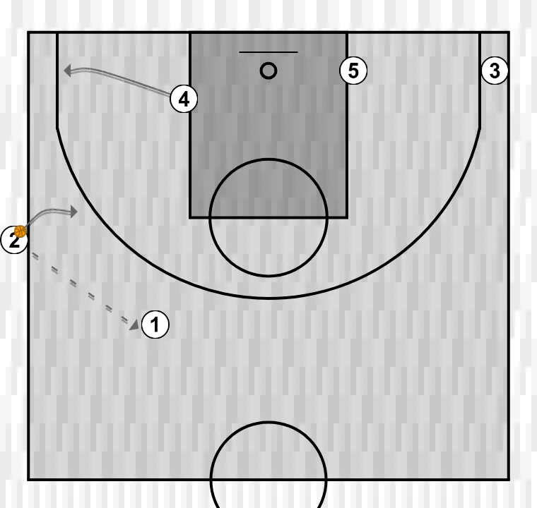 Basketball play side 1, step 2: power forward moves strategically to provide new passing lanes and open space