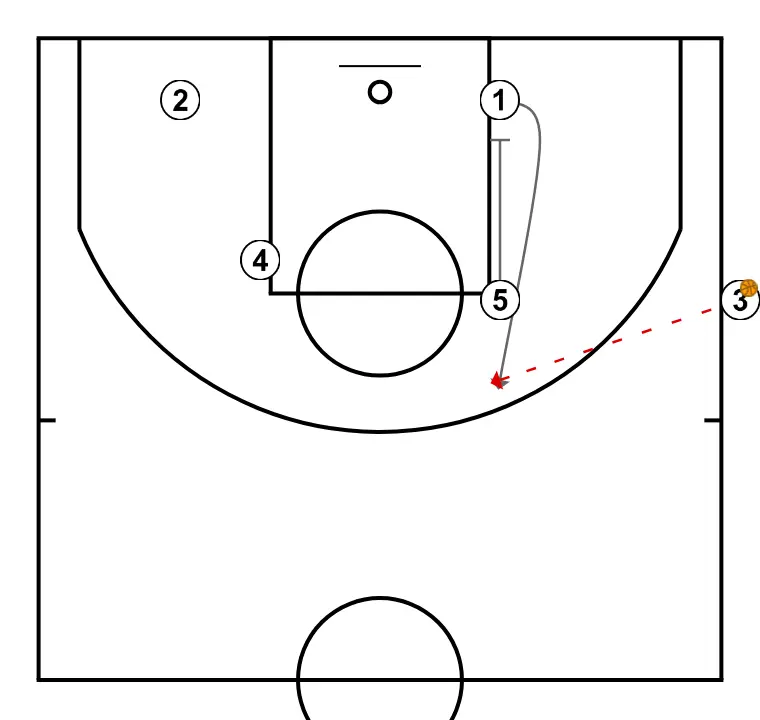 BLOB-1 - STEP 2: 5 executes an effective screen maintaining the team’s offensive flow