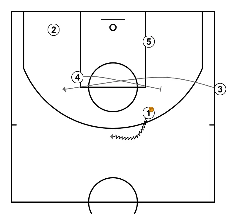 BLOB-1 - STEP 3: 4 establishes a screen to create advantage and confuse the defense