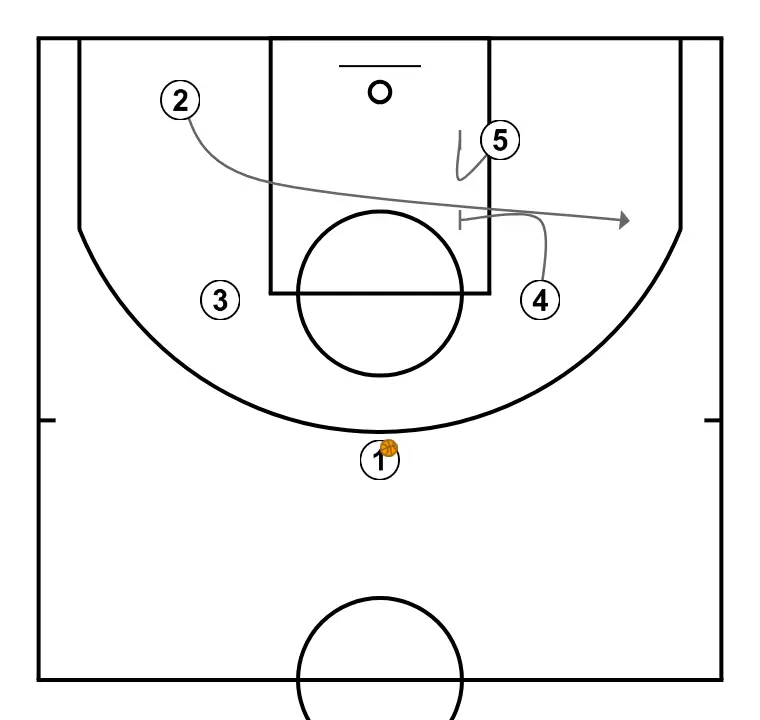 BLOB-1 - PASO 4: 4 ejecuta un screen efectivo que permite mantener la dinámica ofensiva del equipo