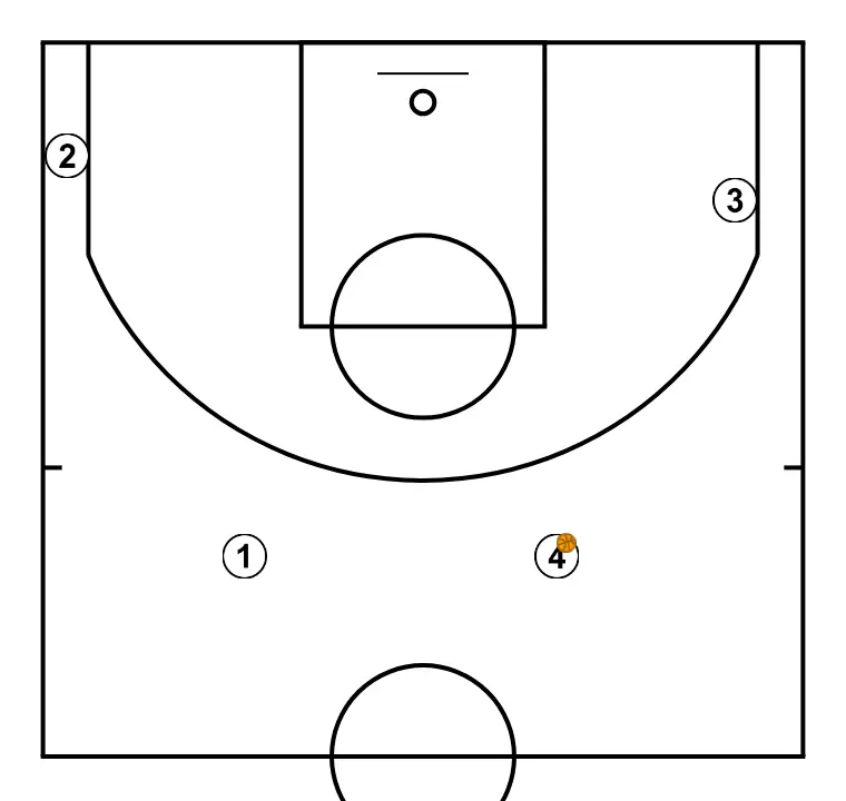 Fghhhf - ÉTAPE 1: La formation initiale est organisée pour créer une synergie entre mouvements, écrans et passes pour le jeu d’ouverture