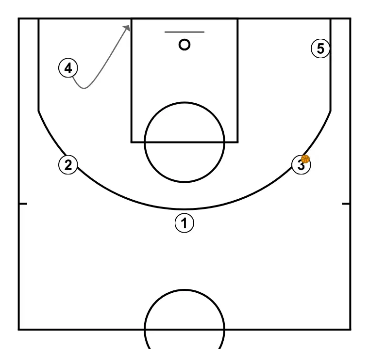 Eleven play by Carlos Banks  - PASSO 3: <div>If 1 passes to 3, then 4 dives and 1 screens on the opposite side of 2