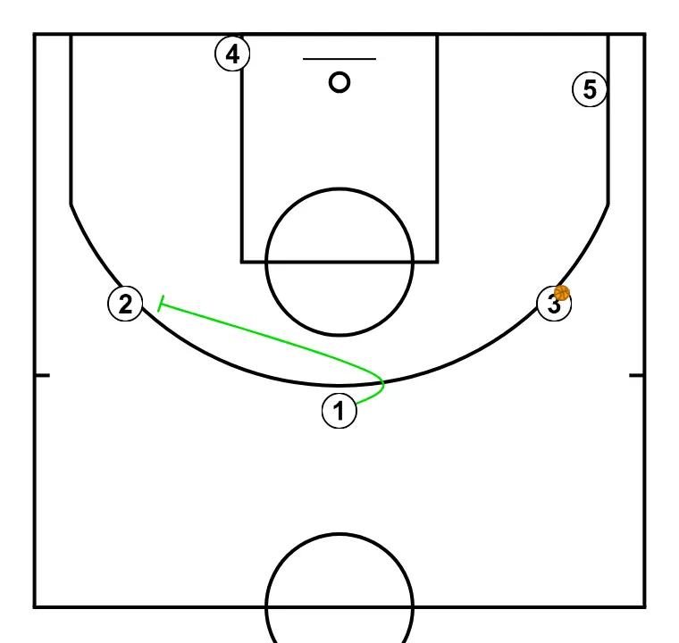 eleven play by carlos banks - PASO 4: <div>1 bloquea al 2 que corta curveado al poste bajo