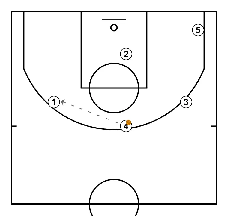 Eleven play by Carlos Banks   - PAS 9: <div>4 passa a l’1 i el 2 prepara un back pick per al 3</div>