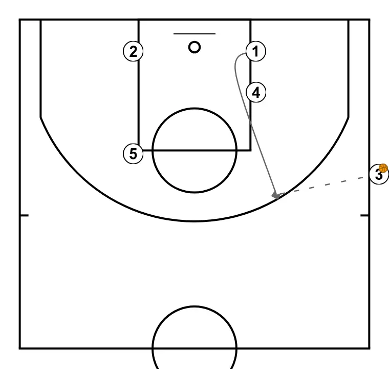 33 Sideline Out - Coach Carlos Banks - PASSO 3: <div>3 passes to 1</div>