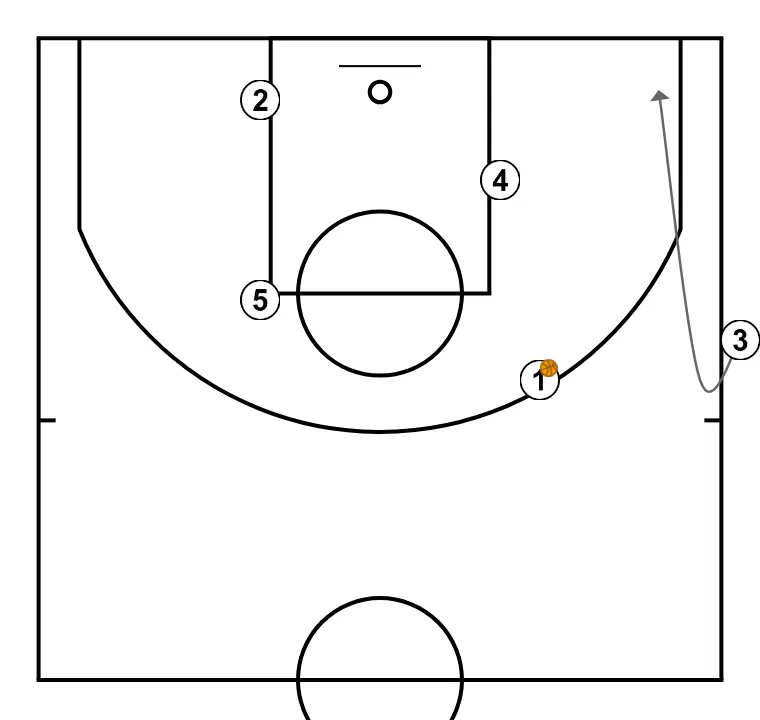 33 Saque de lateral - Entrenador Carlos Banks - PAS 4: <div>3 va a la cantonada</div>