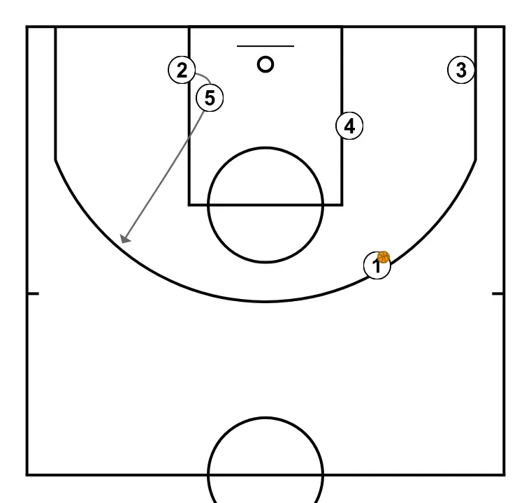 33 Sideline Out - Coach Carlos Banks - PASSO 6: Ala-armador se movimenta para apoiar os companheiros e manter o fluxo constante de jogo