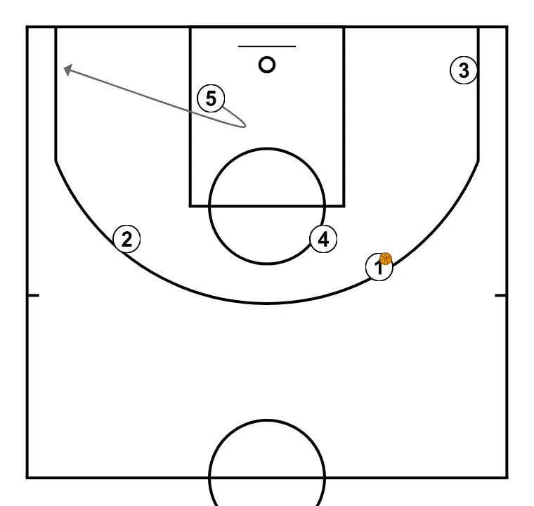 33 Saque de lateral - Entrenador Carlos Banks - PAS 8: <div>5 s’obre a la cantonada mentre es fa el PNP</div>