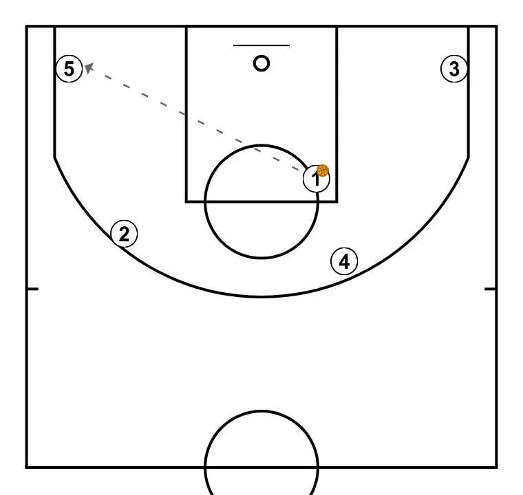 33 Sideline Out - Coach Carlos Banks - STEP 11: <div>extra pass from 1 to 5, or pass from 1 to 2, to play one-on-one with 4 or 5