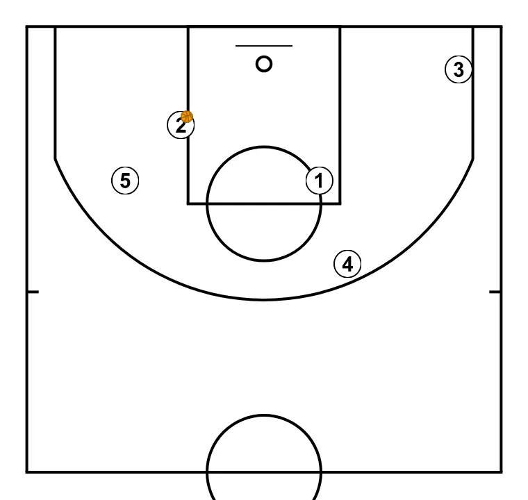 33 Saque de lateral - Entrenador Carlos Banks - PAS 17: <div>Pentració del 2 i tir