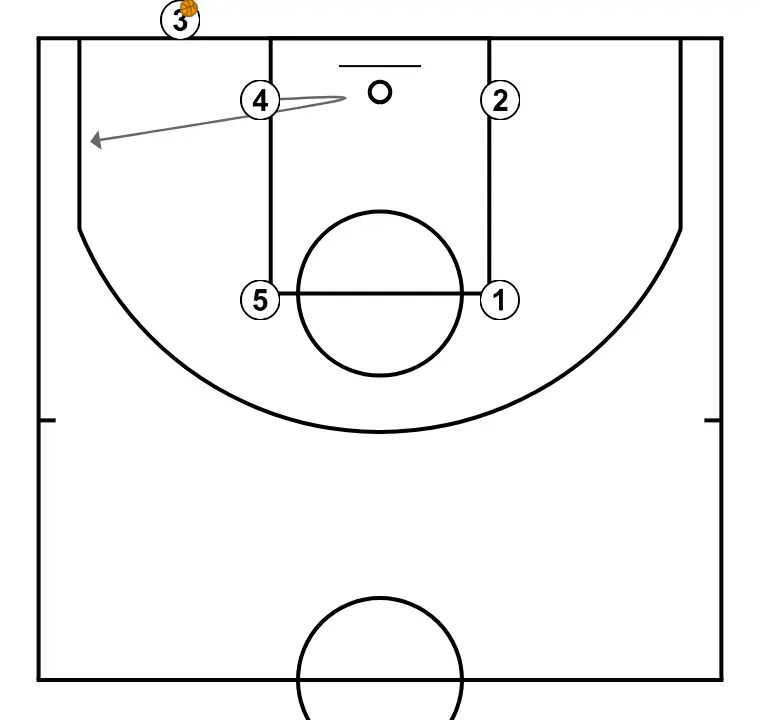 Remise en jeu en fond W - ÉTAPE 3: <div>4 coupe brièvement vers le panier et va au coin</div>