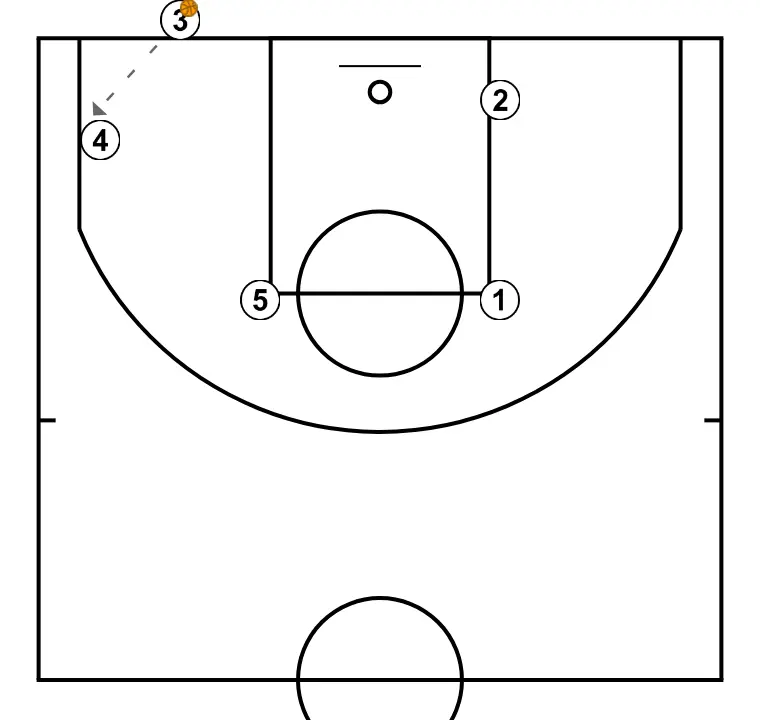 Remise en jeu en fond W - ÉTAPE 4: <div>3 passe à 4