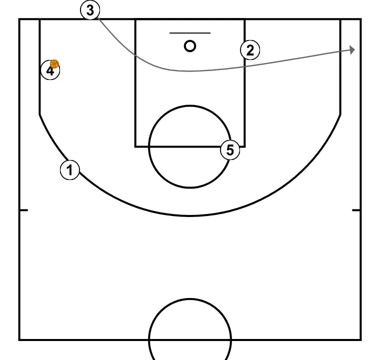 Saque de Fondo W - PASO 6: <div>4 pasa al 1 y 3 va al corner&nbsp;</div>